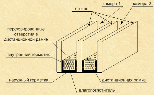 О стеклопакетах
