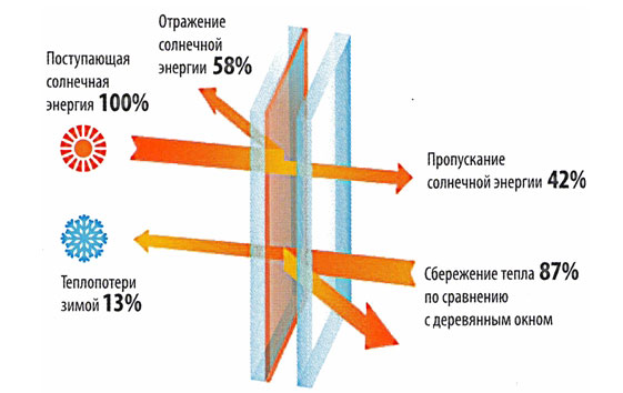 Приведённое сопротивление теплопередаче