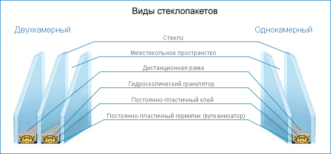 Какие бывают стеклопакеты Rehau?