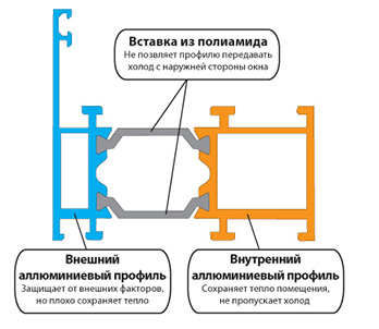 Вставка из полиамида для алюминиевого остекления