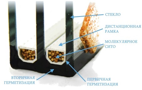 Стеклопакеты