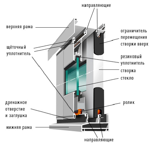Конструкция алюминиевого остекления балкона